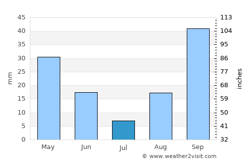 Lanusei average rain in July