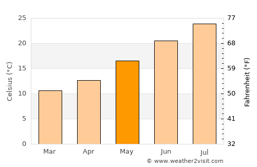 Lanusei average temperature in May