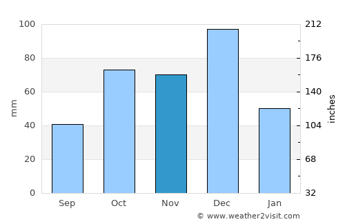 Lanusei average rain in November