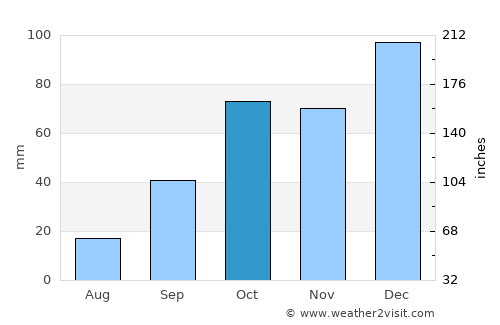Lanusei average rain in October