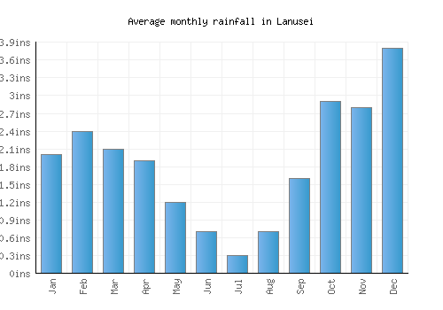 Lanusei monthly rainfall chart (inches)