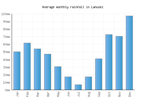 Lanusei monthly rainfall chart (mm)