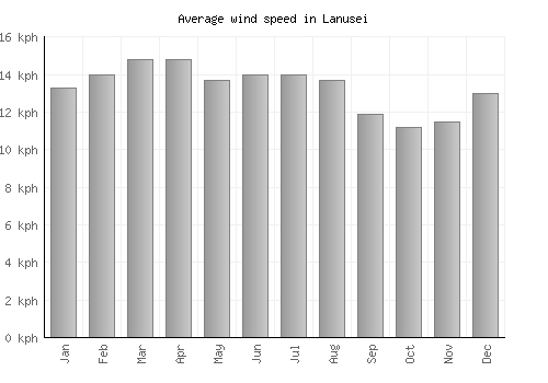 Lanusei average winspeed by month (km/h)