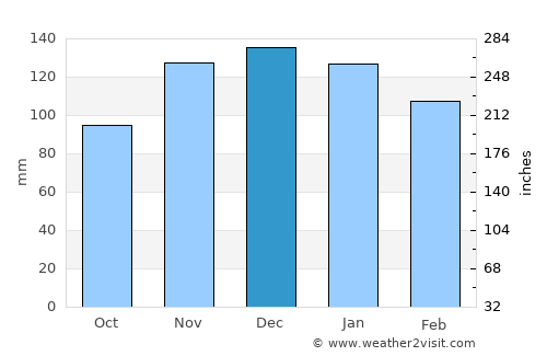 Lanvéoc average rain in December