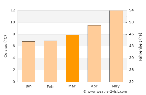Lanvéoc average temperature in March