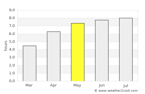 Lanvéoc average rain in May