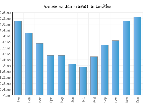 Lanvéoc monthly rainfall chart (inches)