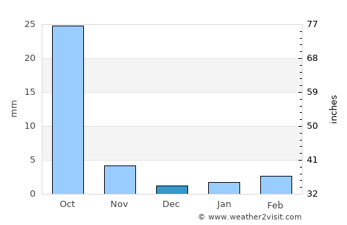 Lanzhou average rain in December