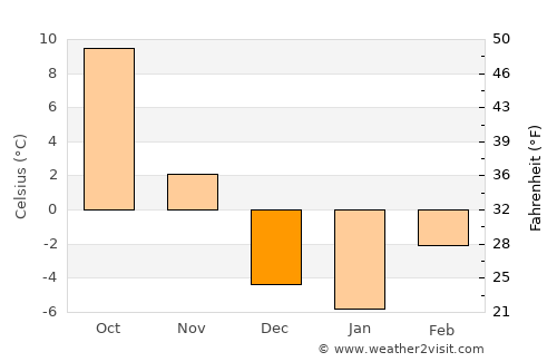 Lanzhou average temperature in December