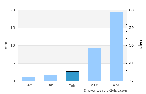 Lanzhou average rain in February