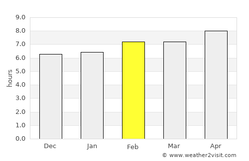 Lanzhou average rain in February