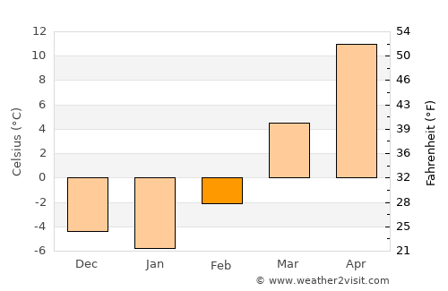 Lanzhou average temperature in February