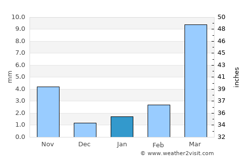 Lanzhou average rain in January