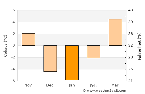 Lanzhou average temperature in January