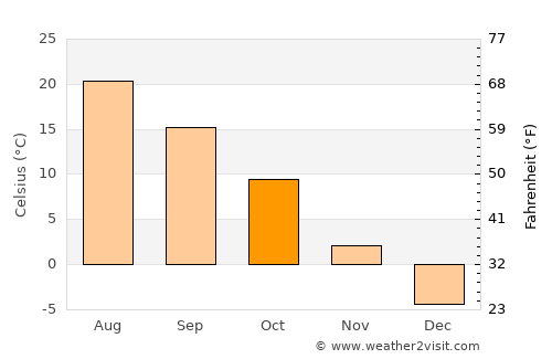 Lanzhou average temperature in October