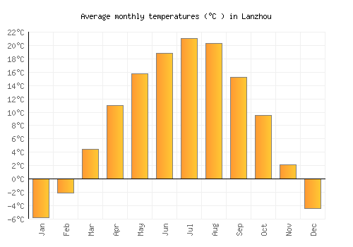 Lanzhou average temperature chart (Celsius)