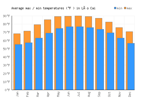 Lào Cai average minimum / maximum temperatures (Fahrenheit)