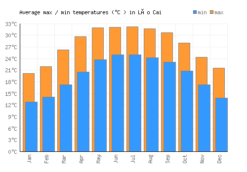 Lào Cai average minimum / maximum temperatures (Celsius)