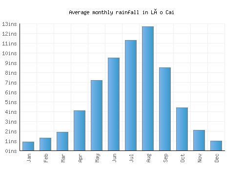 Lào Cai monthly rainfall chart (inches)