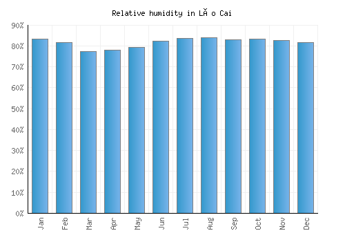 Lào Cai relative humidity averages