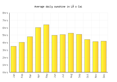Lào Cai average daily sunshine chart