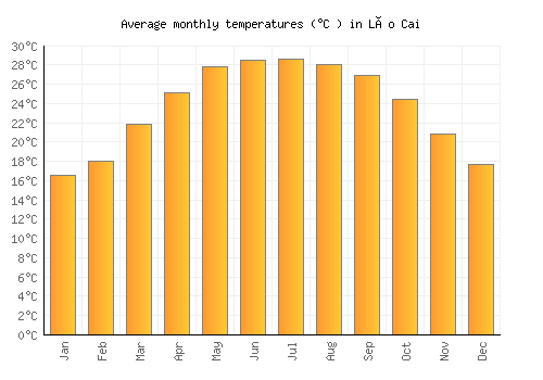 Lào Cai average temperature chart (Celsius)