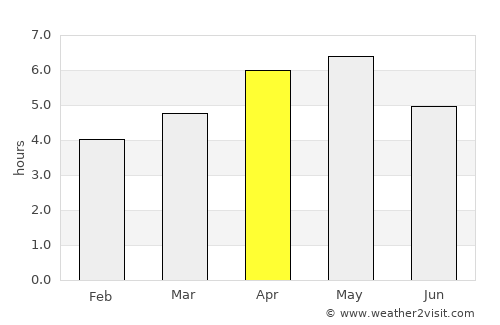 Lào Cai average rain in April