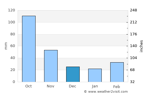 Lào Cai average rain in December