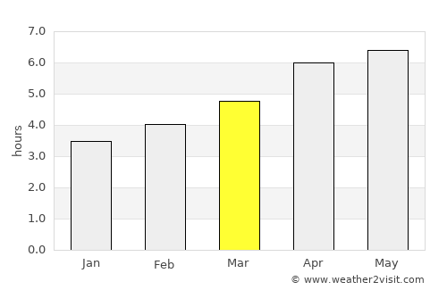 Lào Cai average rain in March