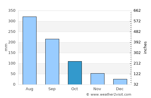 Lào Cai average rain in October