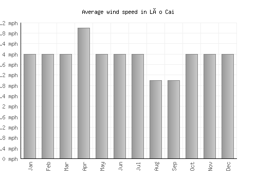 Lào Cai average winspeed by month (mph)