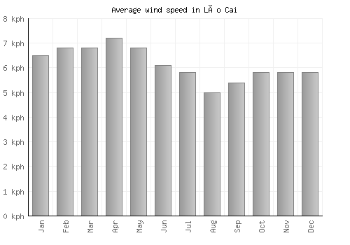 Lào Cai average winspeed by month (km/h)