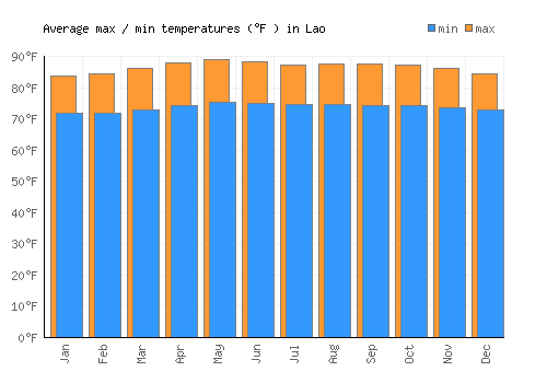 Lao average minimum / maximum temperatures (Fahrenheit)