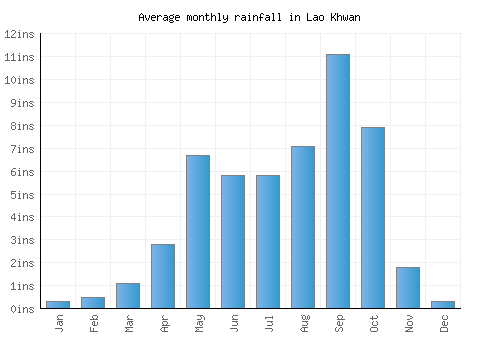 Lao Khwan monthly rainfall chart (inches)