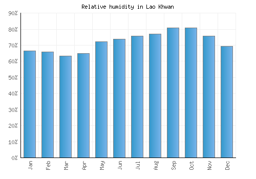 Lao Khwan relative humidity averages