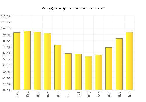 Lao Khwan average daily sunshine chart