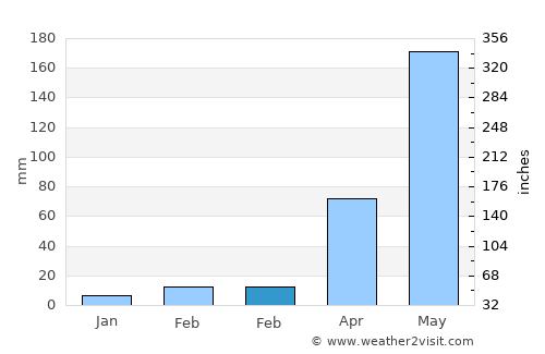 Lao Khwan average rain in February