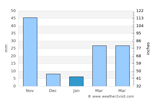 Lao Khwan average rain in January