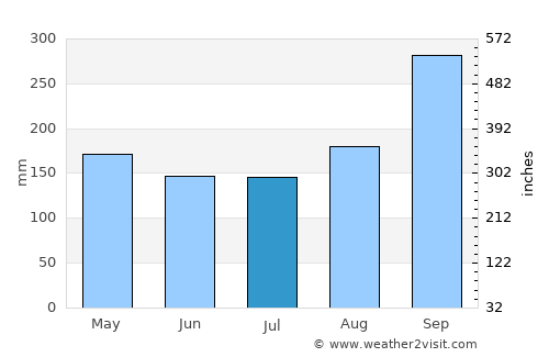 Lao Khwan average rain in July