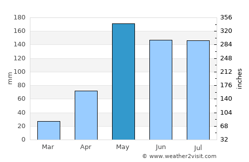 Lao Khwan average rain in May