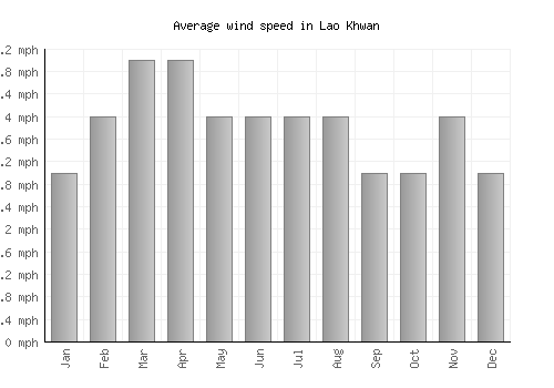 Lao Khwan average winspeed by month (mph)