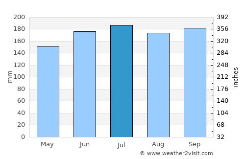 Lao average rain in July