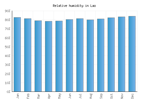 Lao relative humidity averages