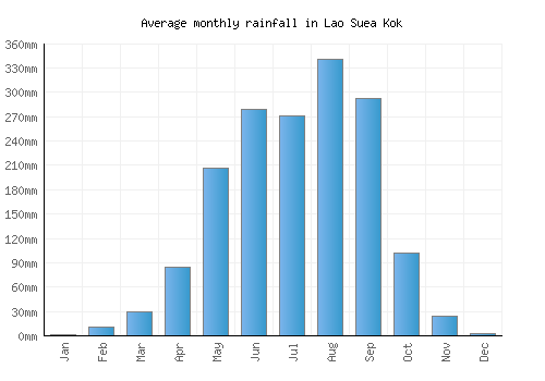 Lao Suea Kok monthly rainfall chart (mm)