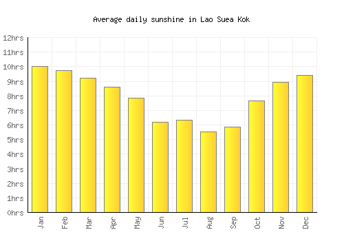 Lao Suea Kok average daily sunshine chart