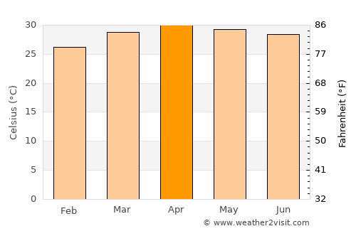 Lao Suea Kok average temperature in April