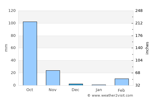 Lao Suea Kok average rain in December
