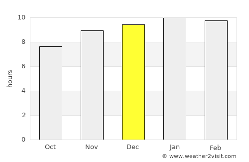 Lao Suea Kok average rain in December