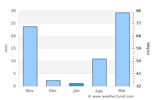 Lao Suea Kok average rain in January