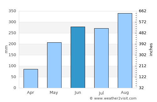 Lao Suea Kok average rain in June
